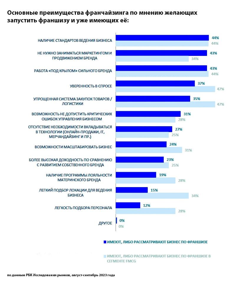Обзор рынка франшиз в России. Итоги 2023 года