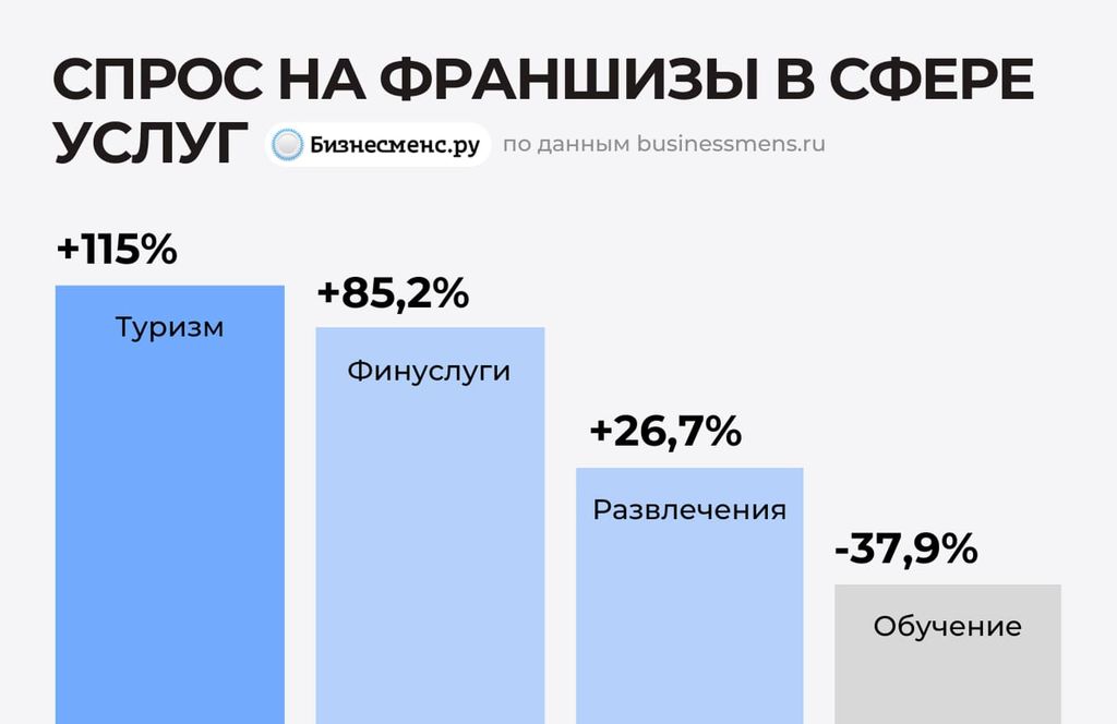 Спрос на франшизы в сфере услуг