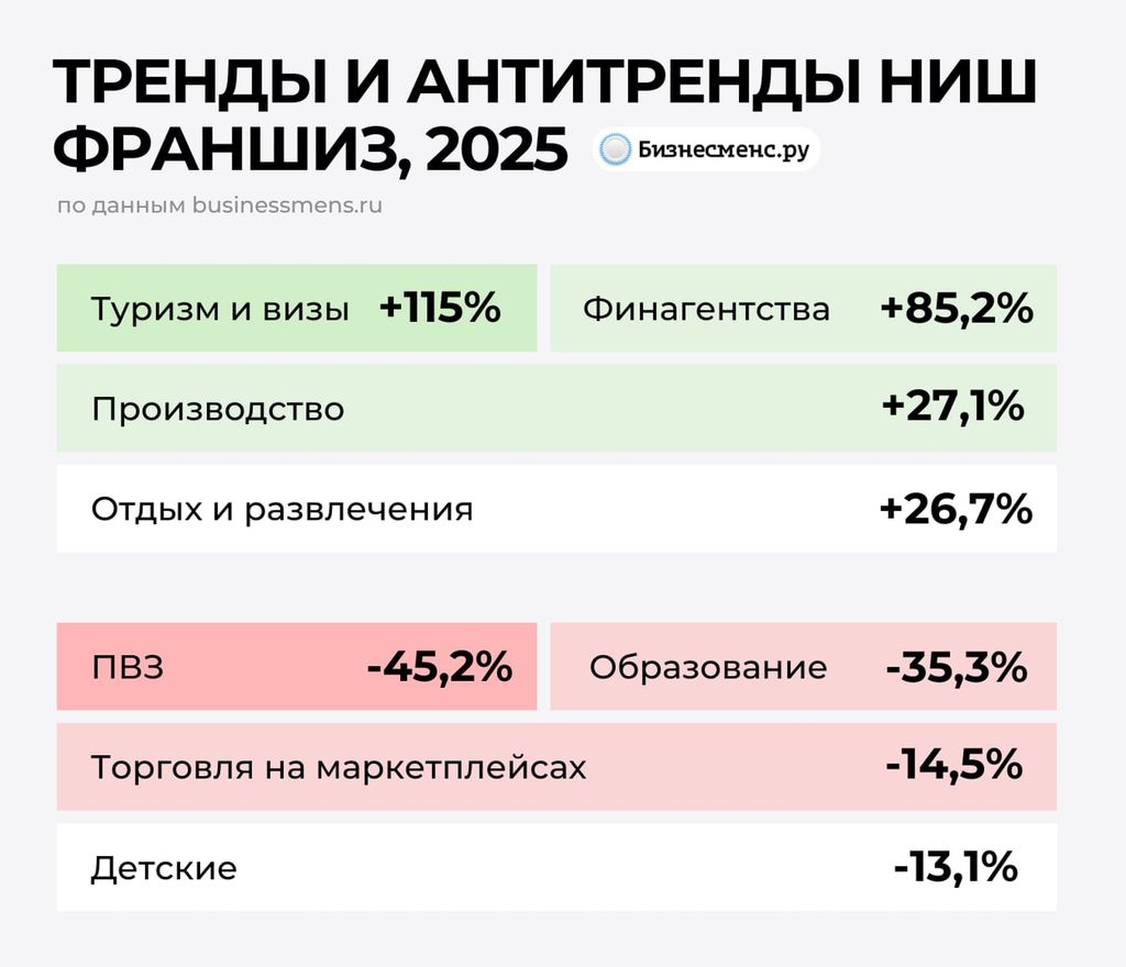 Тренды и антитренды ниш франшиз, 2025