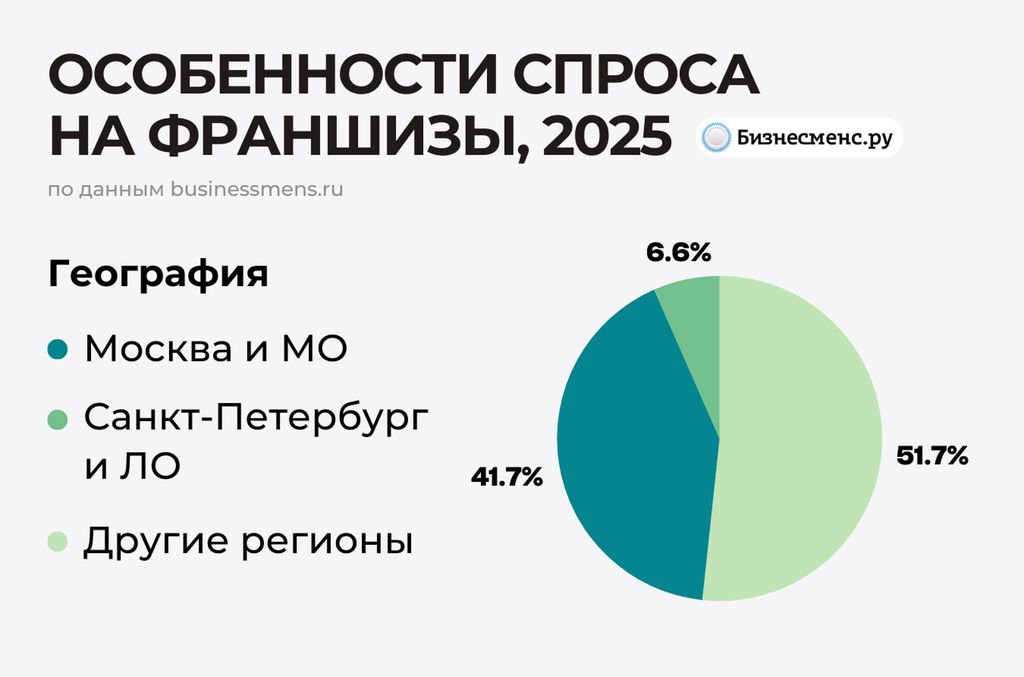 Особенности спроса на франшизы, 2025