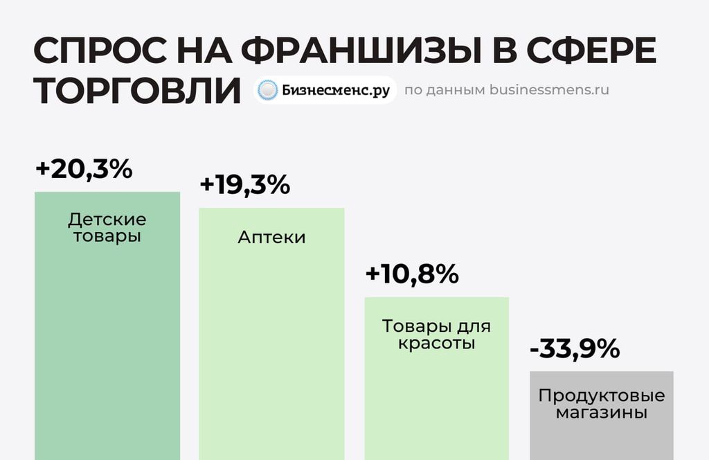 Спрос на франшизы в сфере торговли