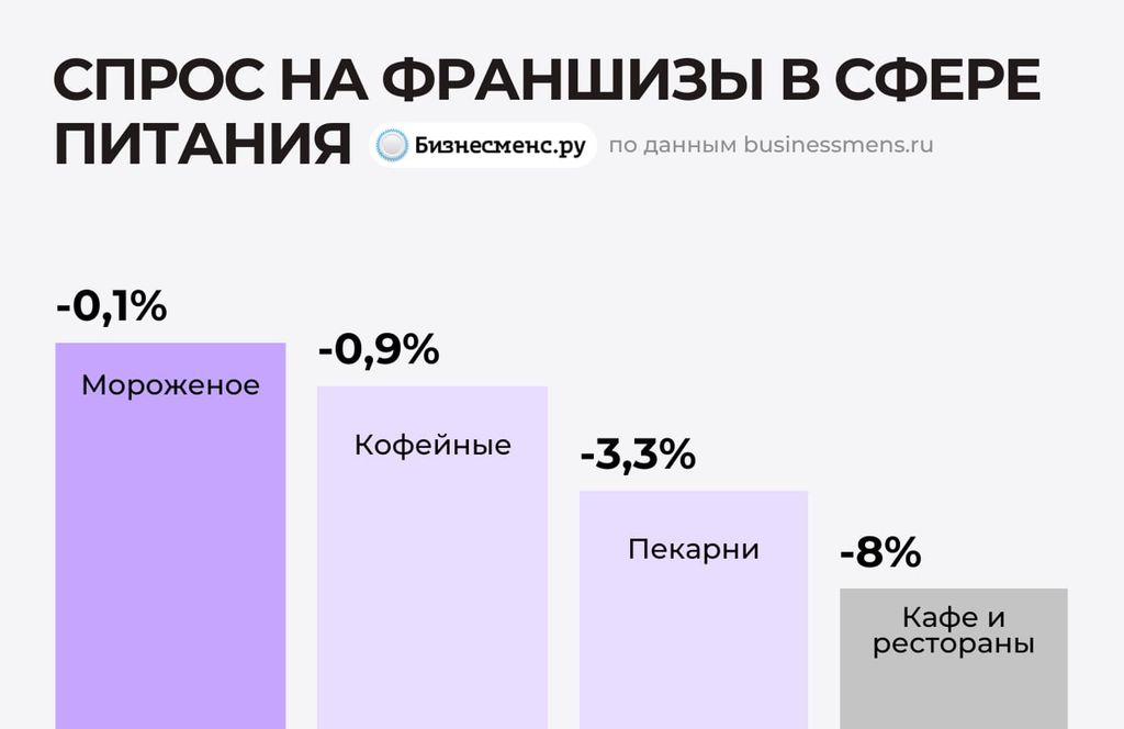 Спрос на франшизы в сфере питания
