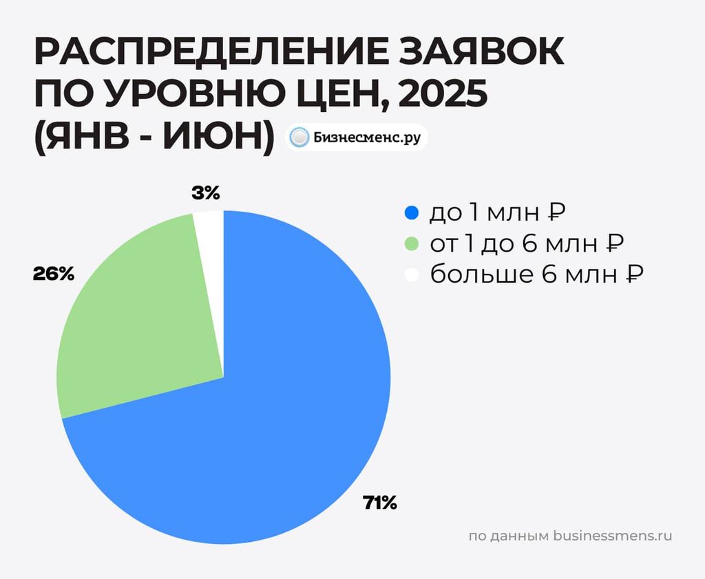 Распределение заявок по уровню цен, 2025 (январь-июнь)