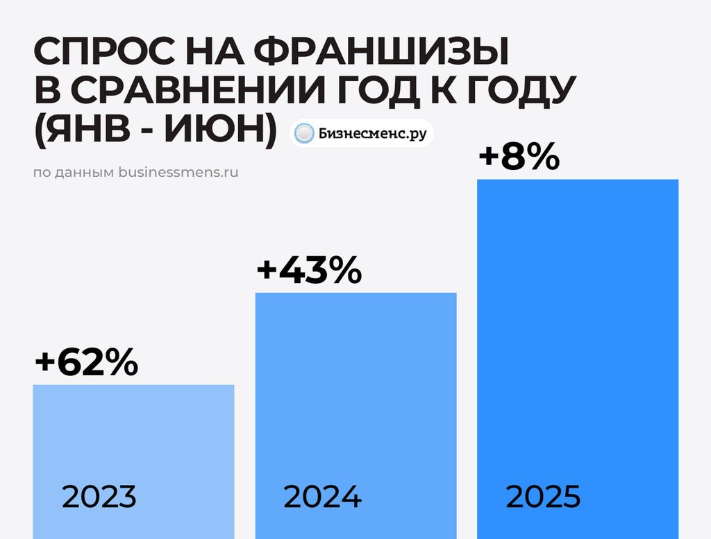 Спрос на франшизы в сравнении год к году (январь-июнь)