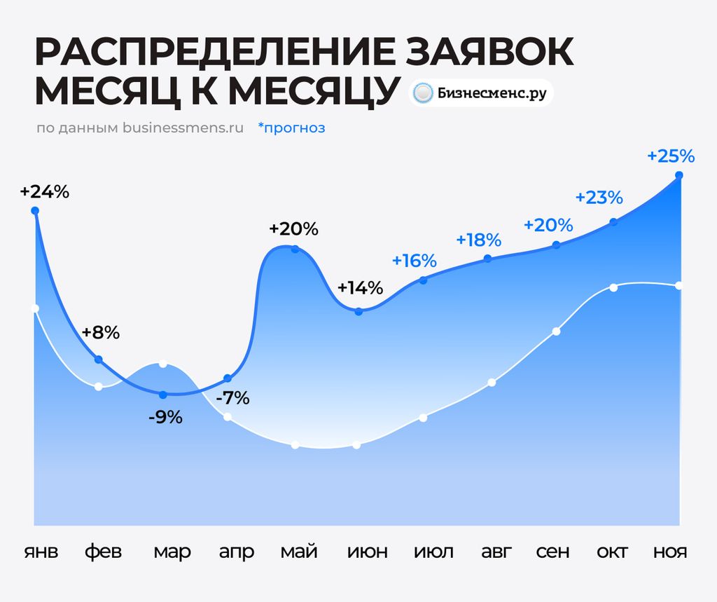 Распределение заявок месяц к месяцу