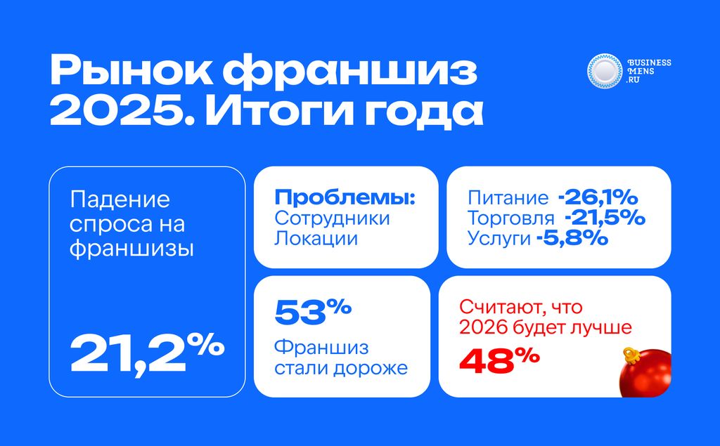 Рынок франчайзинга 2025. Обзор, статистика, изменения спроса, проблемы, прогнозы и ожидания на 2026 год