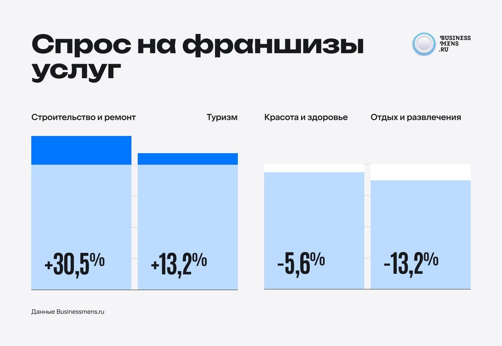 Направление франшиз услуг потеряло в количестве заявок 5,8% в соотношении год к году