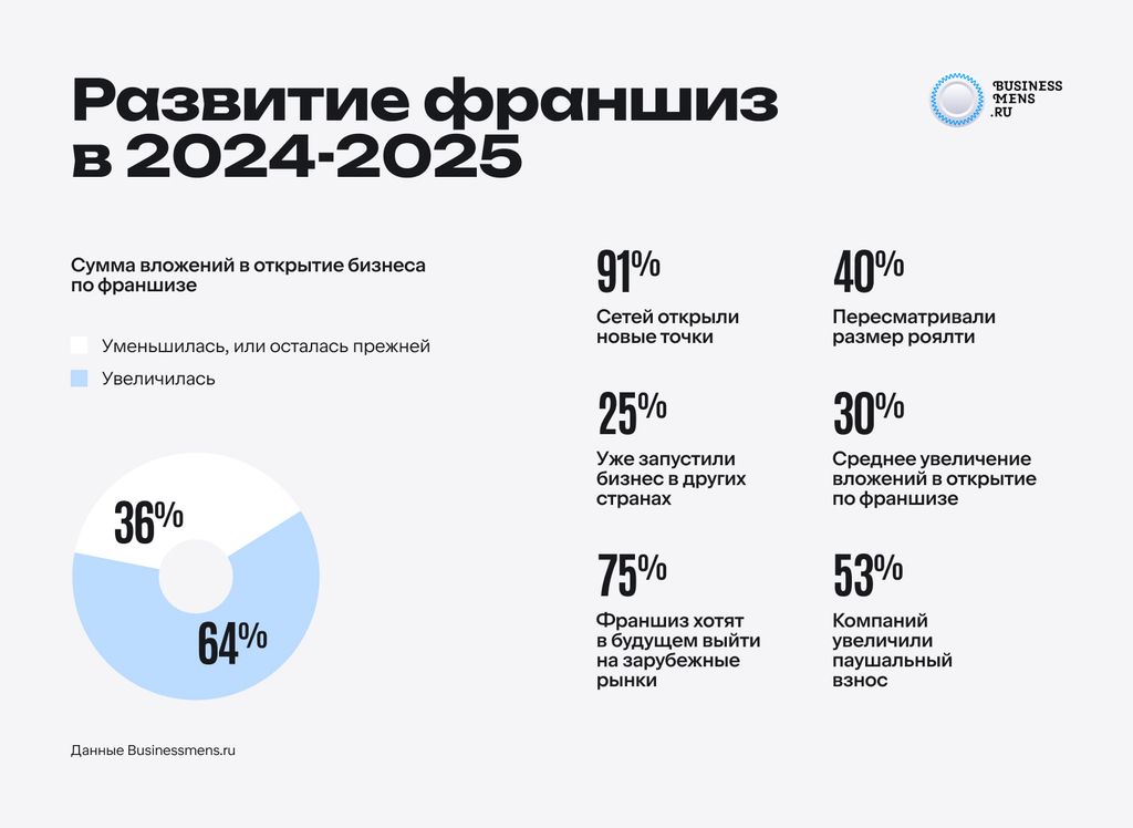 Опрос среди российских компаний, продающих франшизу в 2025 году