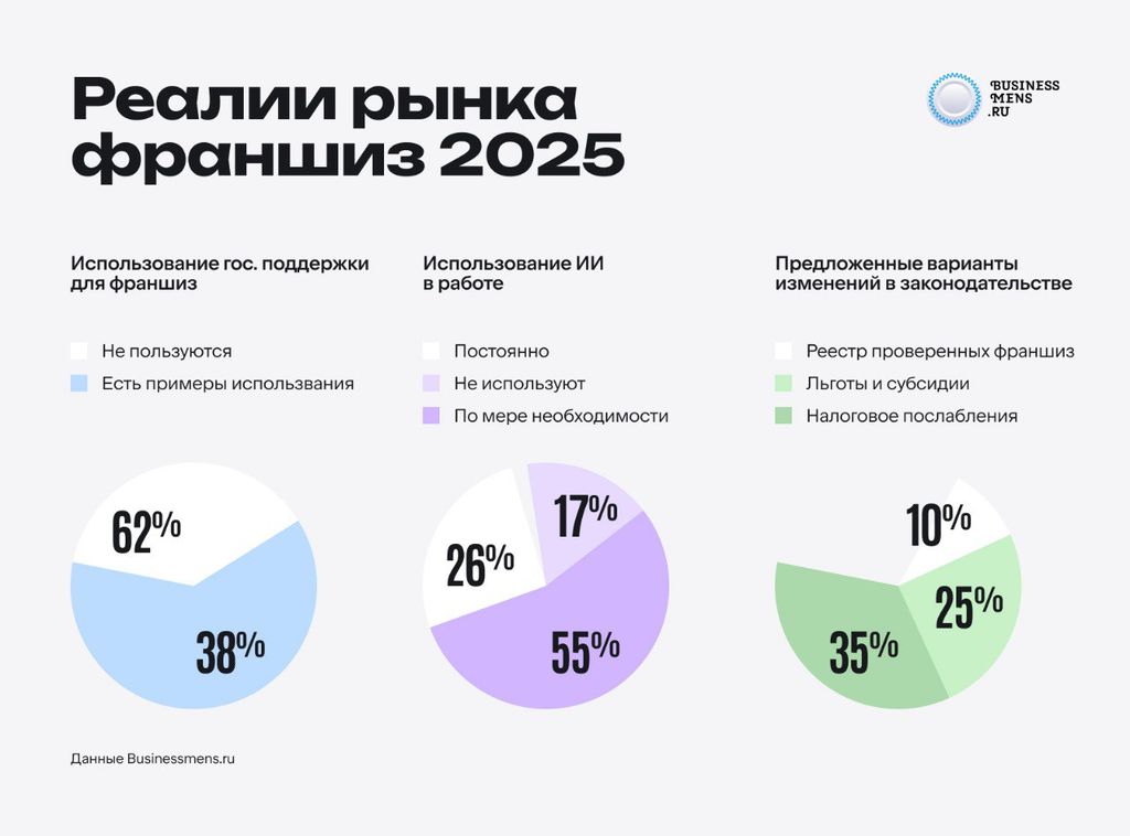Развитие российских франшиз в 2025 году: инструменты, возможности, предложения от управляющих компаний