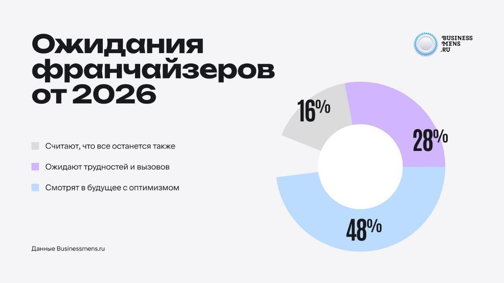 Почти половина франчайзеров от 2026 года ждёт положительных изменений. Настроение на Новый год -"аккуратный оптимизм".