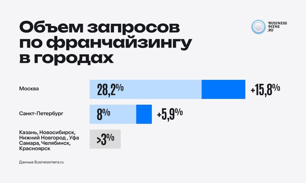 Прирост по запросам на тему франчайзинга в Яндексе в 2025 году в основном шёл в Москве и Петербурге. Во многих крупных региональных городах люди меньше интересовались франшизами, чем годом ранее