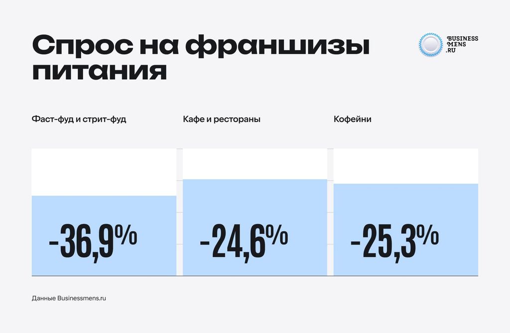 Направление общепита потеряло в количестве заявок 26,1% в соотношении год к году