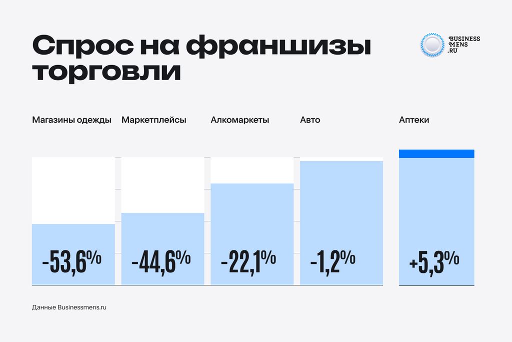 Направление торговых франшиз потеряло в количестве заявок 21,5% в соотношении год к году