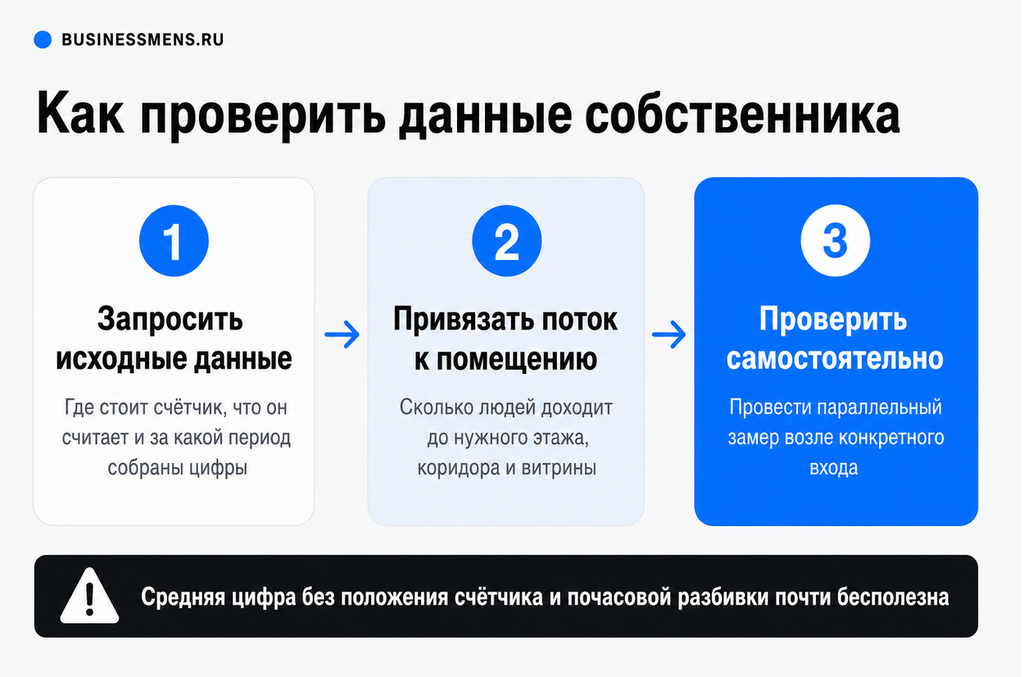 Как проверить данные собственника помещения при анализе локации для бизнеса