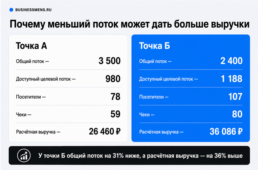 Сравнение двух примеров проходимости: почему иногда меньший поток даёт результаты лучше
