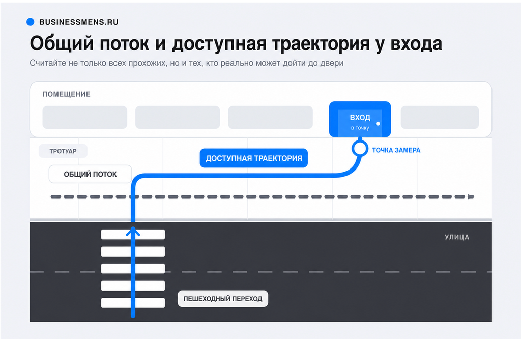 Как формировать линию подсчёта при анализе проходимости локации для бизнеса
