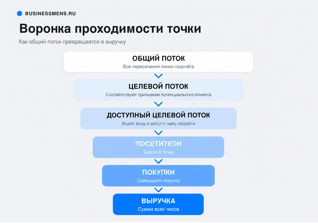 Воронка проходимости точки для анализа локации&nbsp;