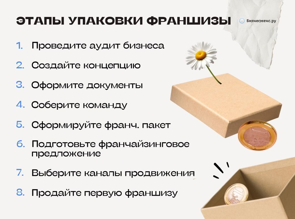 Этапы упаковки франшизы
