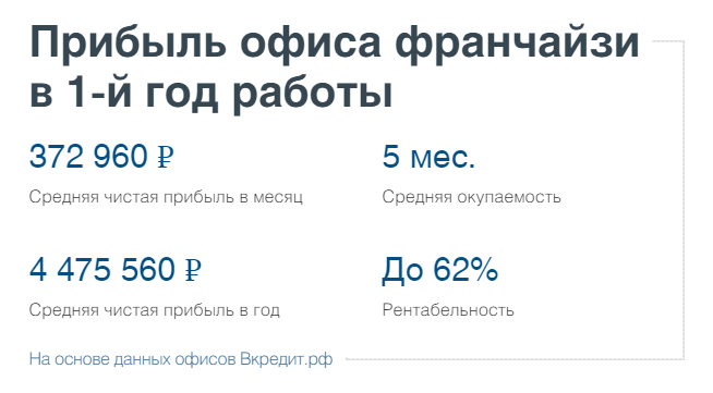 Франшиза Вкредит.рф - сервис онлайн-кредитования