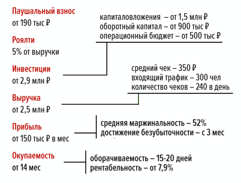 Франшиза Едим как Дома - магазины-кафе