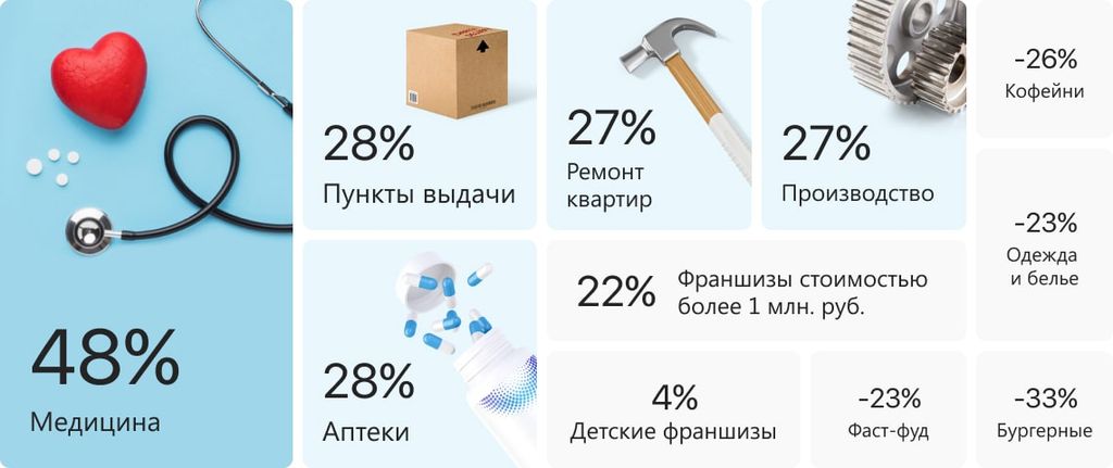 Обзор рынка франшиз в 2022 году. Что будет с франчайзингом