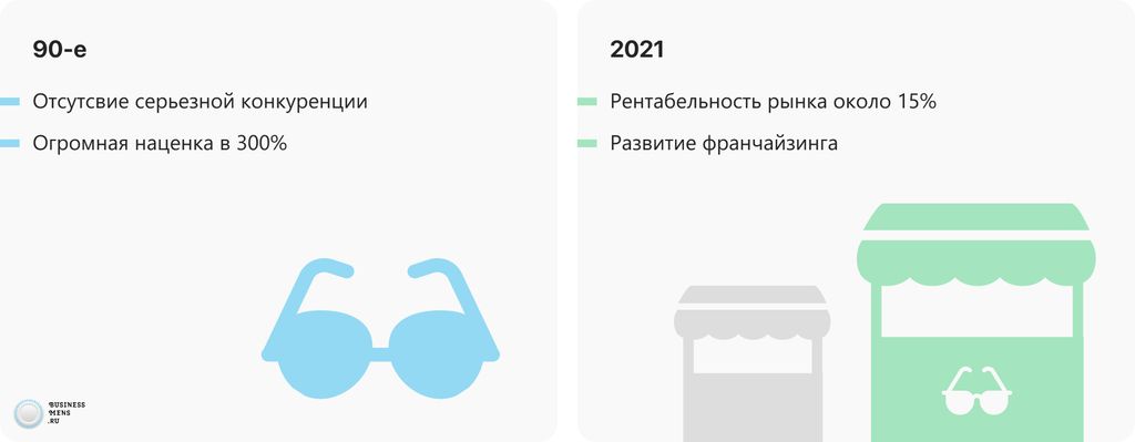 Франшизы салонов оптики в России в 2025 году – отзывы, цены, обзор рынка в каталоге Businessmens.ru