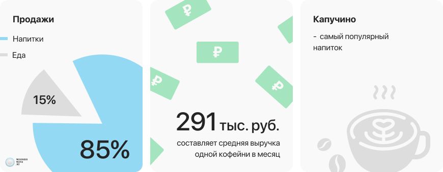 Лучшие франшизы кофе с собой в России в 2022 году – отзывы, цены, обзор рынка в каталоге Businessmens.ru