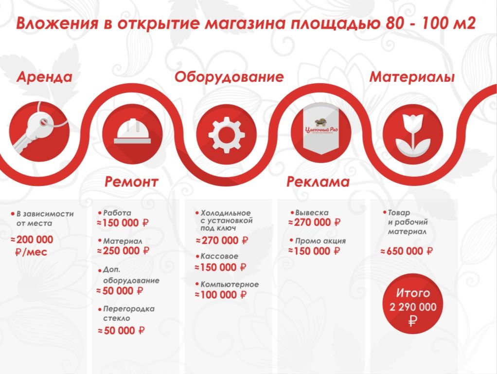 Франшиза Цветочный Ряд - сеть цветочных супермаркетов