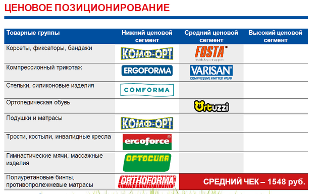 Очень большой ассортимент ортопедических товаров