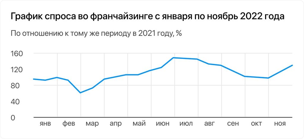 Рынок франчайзинга 2022-2023 – итоги и прогнозы