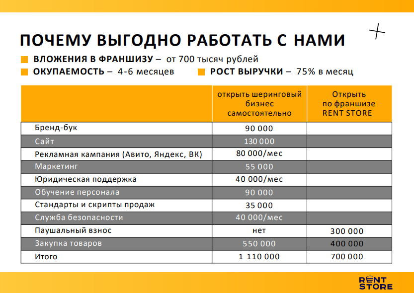 Франшиза Rentstore - сервис аренды вещей без залога: цены, отзывы и ...