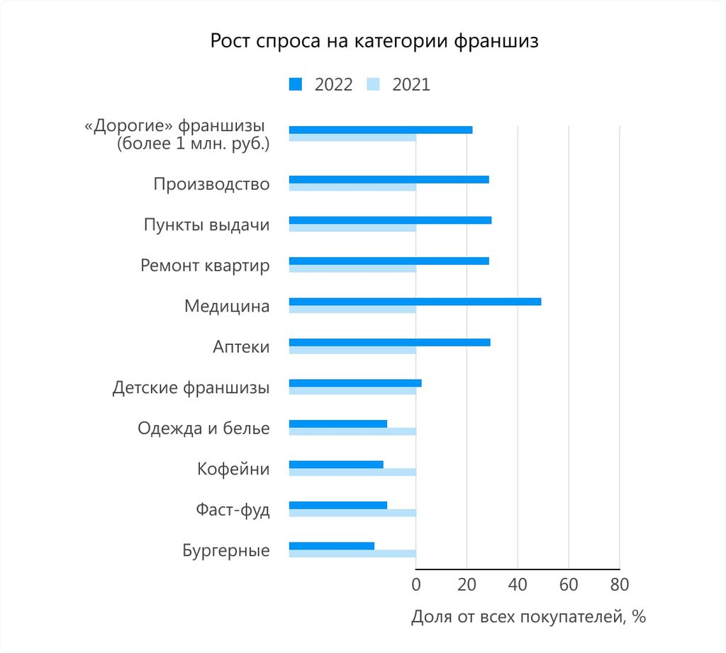 Лучшие франшизы. Новые франшизы 2022. Франшизы 2020 года. Франчайзинг 2020 статистика. Спрос на франшизы в 2022.