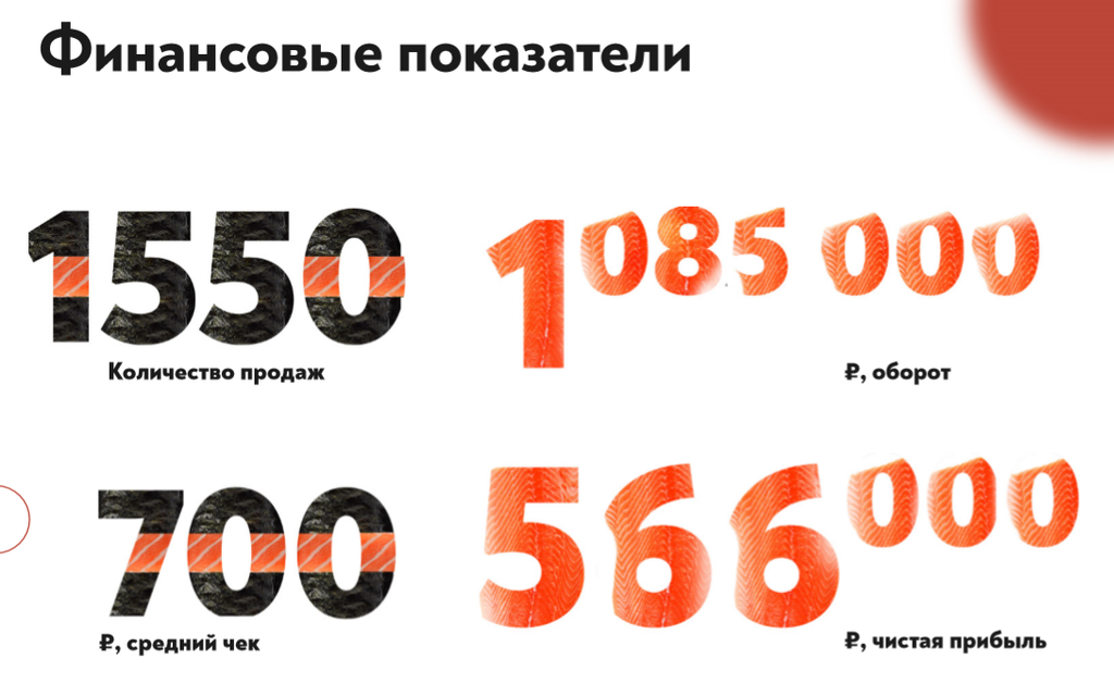 Франшиза Ресторан доставки SushiDream