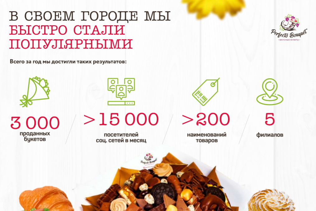 Франшиза Perfecto Bouquet - съедобные букеты