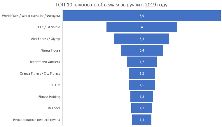 Обзор рынка фитнес-центров в 2020 году | Лучшие франшизы фитнес-клубов на Businessmens.ru