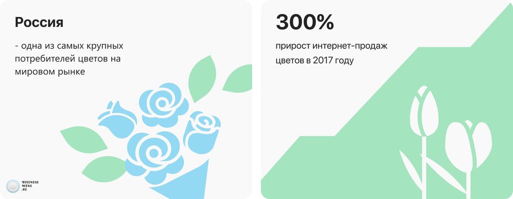 Франшизы цветов и цветочных магазинов в России в 2023 году – цены, отзывы в каталоге Businessmens.ru