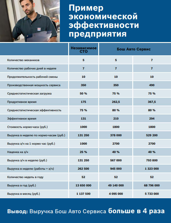 Франшиза Бош Авто Сервис