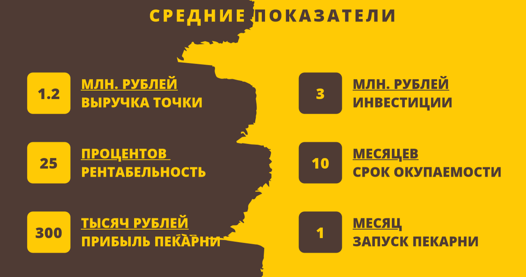 Франшиза Хлеббери - пекарня