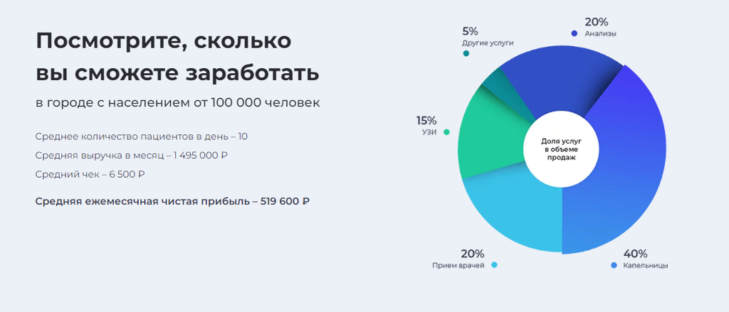 Франшиза WeClinic - медицинский центр