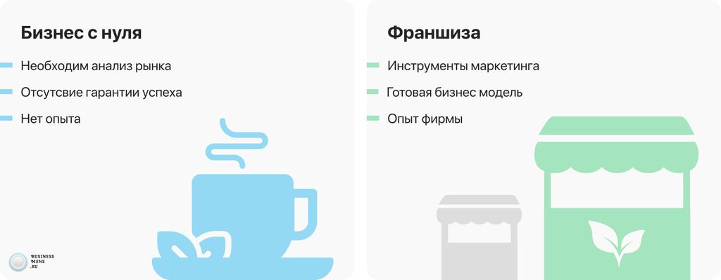 Обзор рынка чая в России. Лучшие франшизы чайных магазинов в 2023 году в каталоге Businessmens.ru