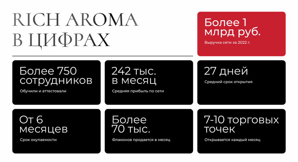 Франшиза Rich Aroma - парфюмерия