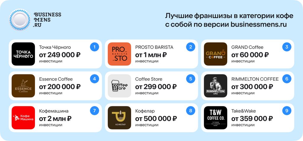 Лучшие франшизы кофе с собой в России в 2025 году – отзывы, цены, обзор рынка в каталоге Businessmens.ru