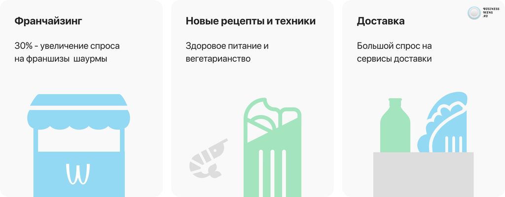 Лучшие франшизы шаурмы, шавермы и донеров в 2025 году в каталоге Businessmens.ru – обзор рынка