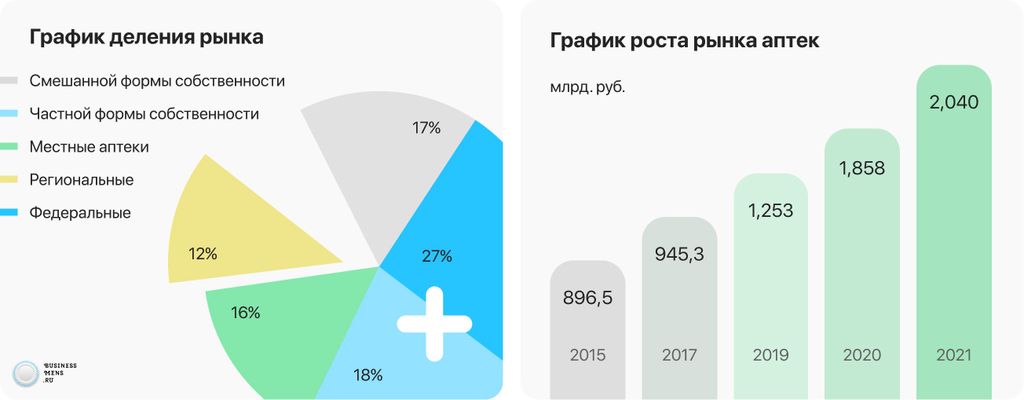 Топ франшиз аптек в 2021 году – купить лучшую франшизу аптеки в Москве и России