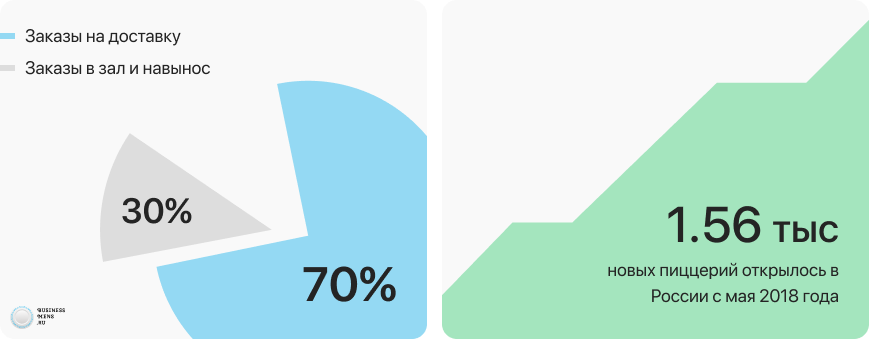 Топ франшиз пиццерий в 2025 году – лучшие пиццерии в каталоге Бизнесменс.ру
