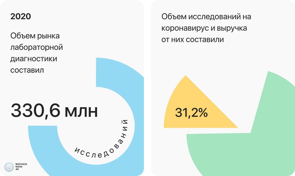 Топ франшиз лабораторной диагностики в 2025 году – лучшие диагностические лаборатории в каталоге Бизнесменс.ру. Обзор рынка