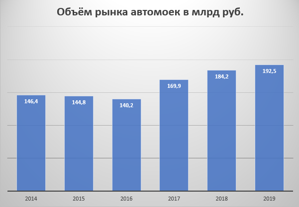 Топ франшиз автомоек в 2025 году – лучшие автомойки в каталоге Бизнесменс.ру