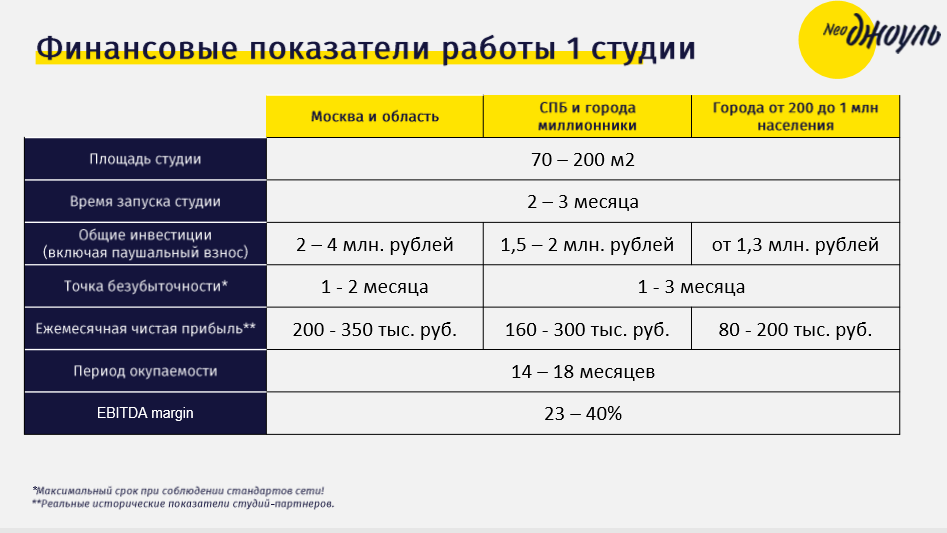 Франшиза NeoДжоуль - студии групповых тренировок