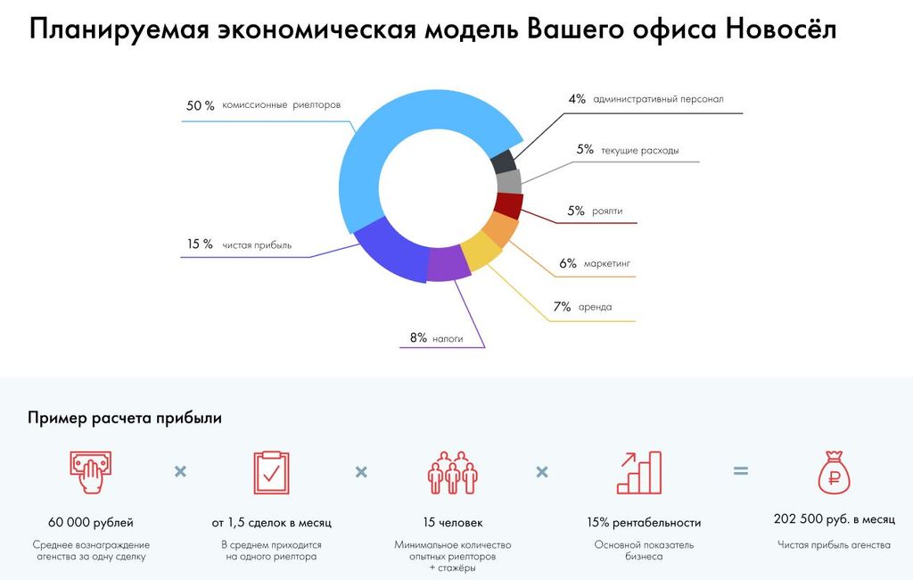 Франшиза Новосёл - агентство недвижимости
