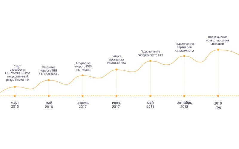 Франшиза Служба доставки товаров для дома «VAMDODOMA»